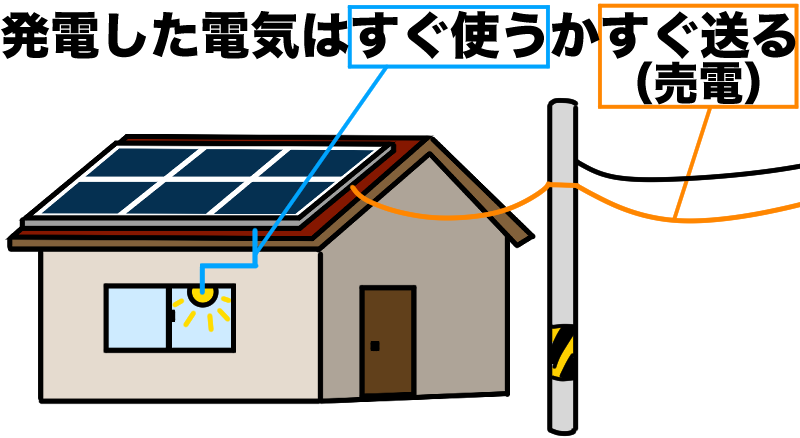 発電した電気はすぐ使うかすぐ売電