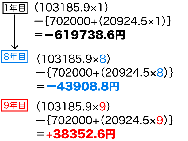 9年目で元が取れる