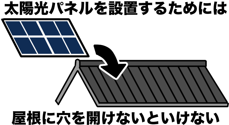 太陽光パネルを設置するには屋根に穴を開けないといけない