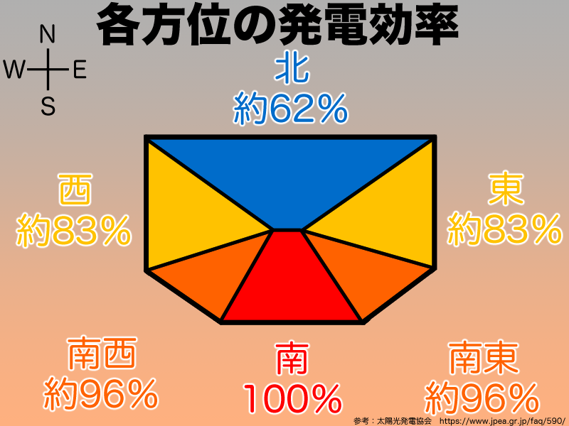 方位と太陽光発電効率