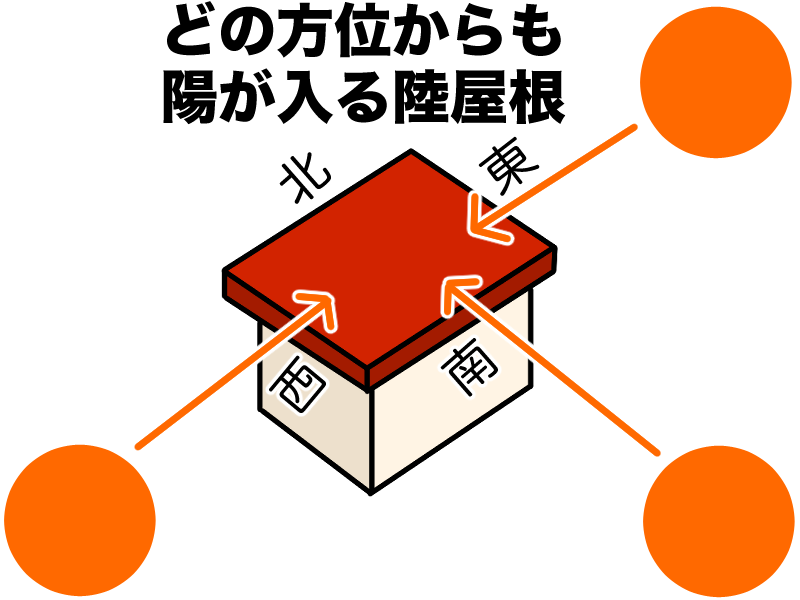 どの方位からも陽が入る陸屋根