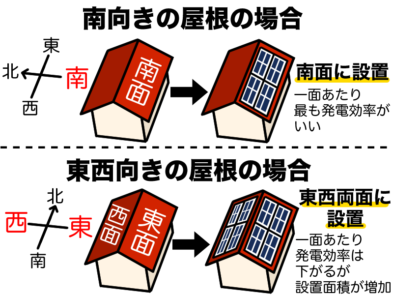 切妻屋根は屋根の向きによって太陽光パネルの設置戦略が変わる