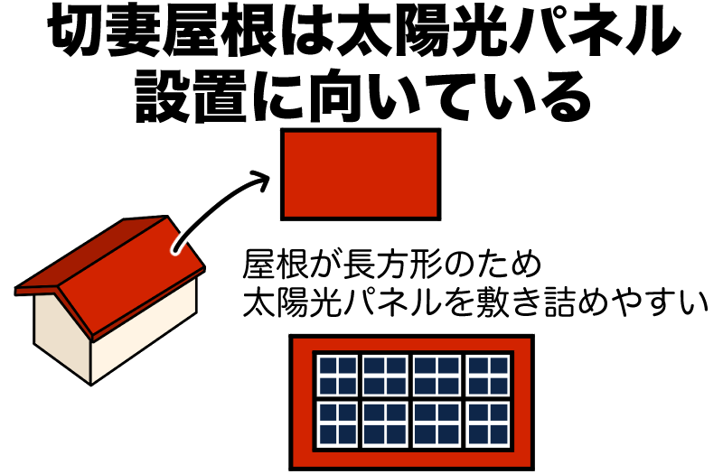 切妻屋根は長方形で太陽光パネル設置に向いている