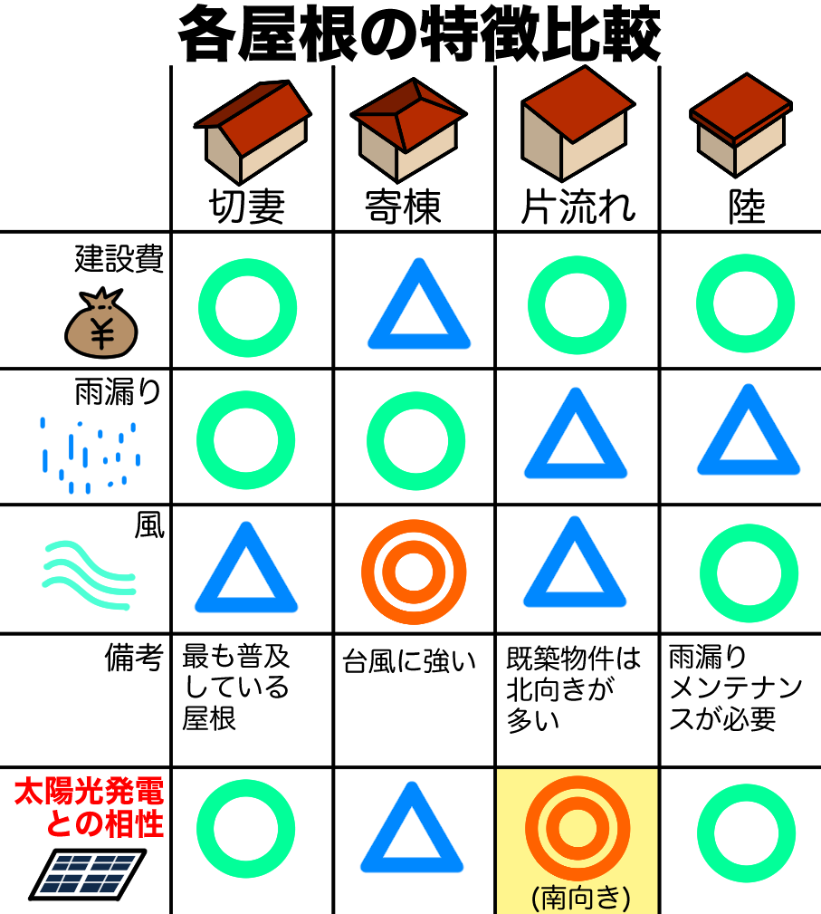 各屋根の特徴比較表