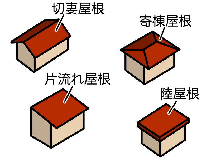 代表的な屋根の種類