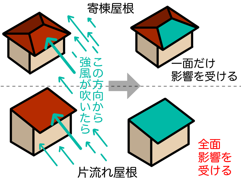 片流れ屋根の弱点は雨風に弱い
