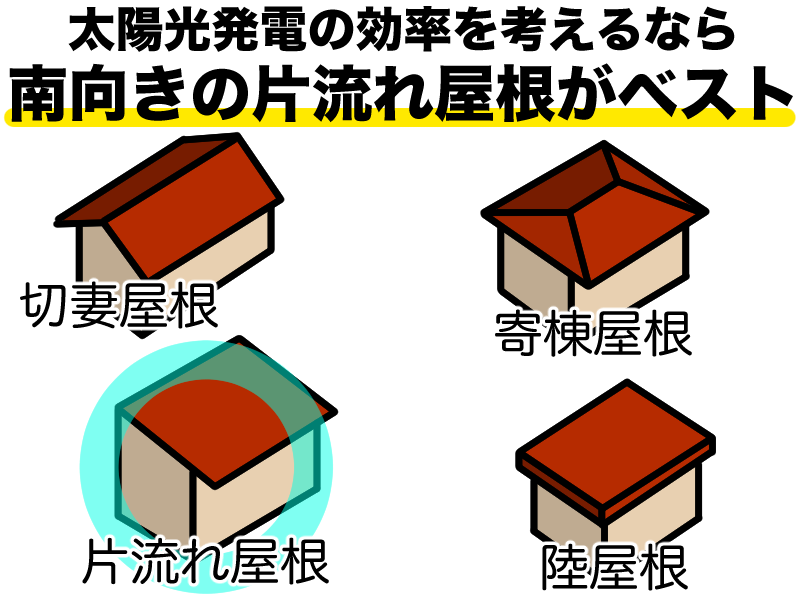 太陽光発電の効率を考えるなら 南向きの片流れ屋根がベスト