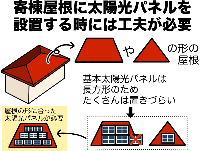 寄棟屋根に太陽光パネルを載せる場合は工夫が必要