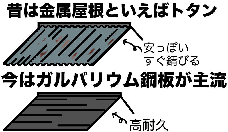 昔はトタン屋根、今はガルバリウム鋼板