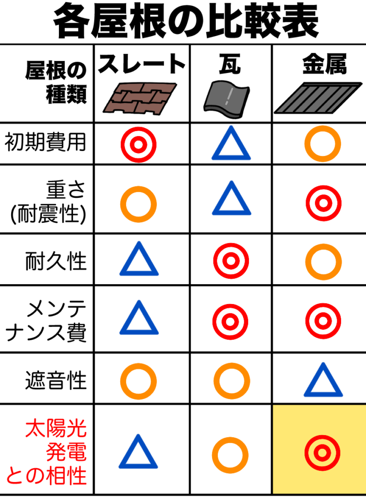 屋根材の特徴の比較表