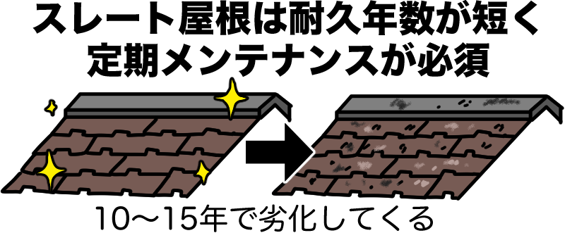 スレート屋根は耐久年数が短い