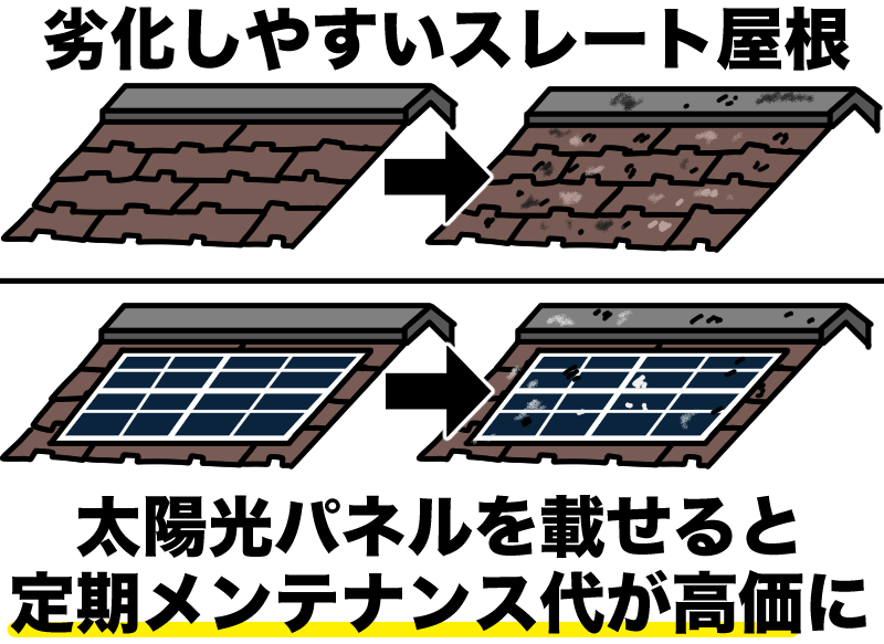 スレート屋根に太陽光パネルはメンテナンス費用が高価になる