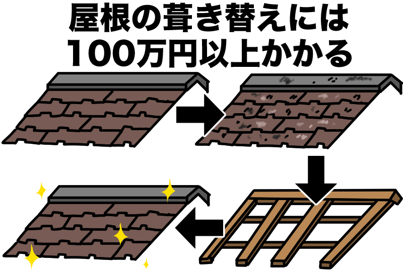 スレートの葺き替えすると100万円以上かかったりする。