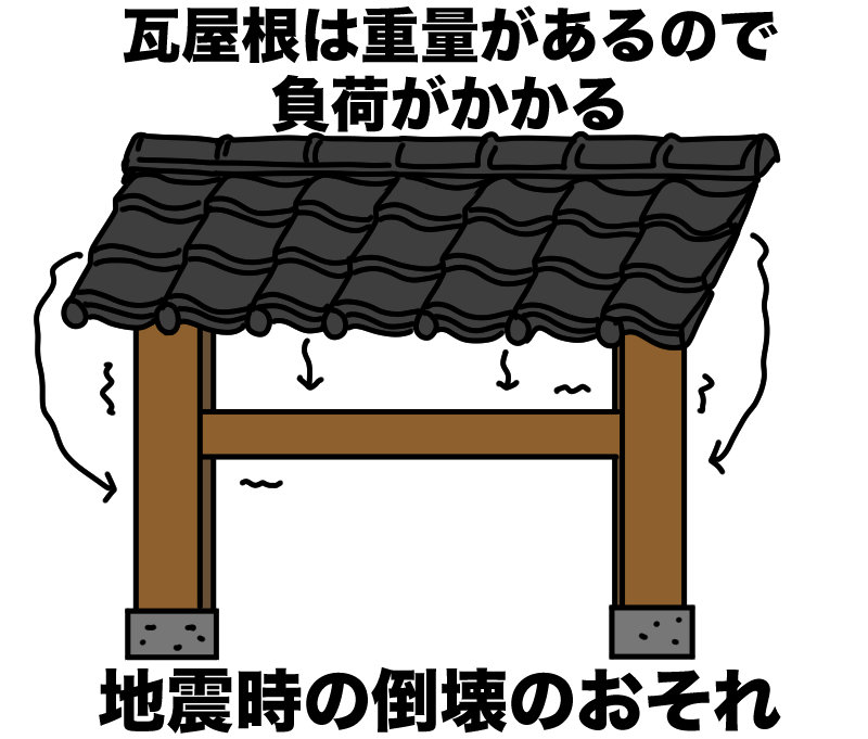 瓦は重いので負荷がかかる