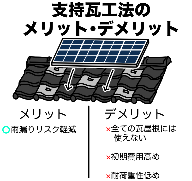 支持瓦工法のメリットでメリット