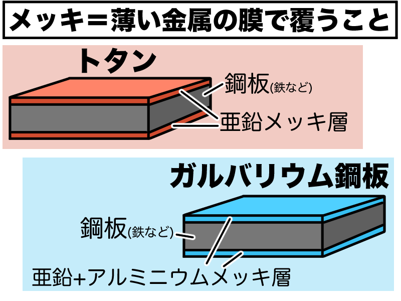 メッキとは？