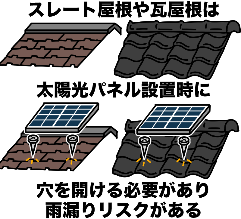 スレート屋根、瓦屋根は太陽光パネル施工時に穴を空ける必要があり雨漏りリスク