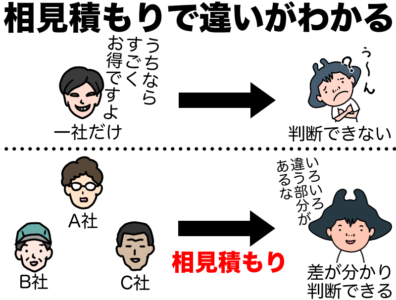 相見積もりで違いがわかる