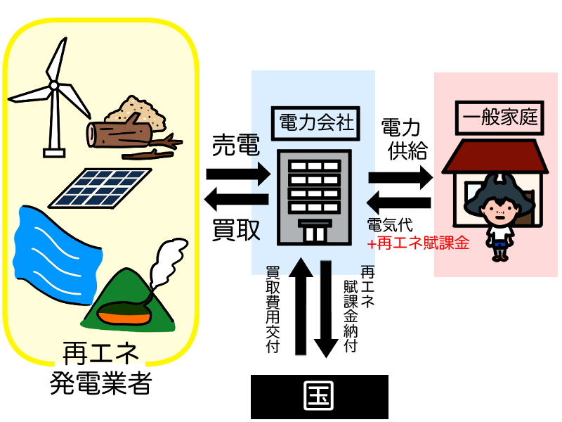 再エネ賦課金の相関図