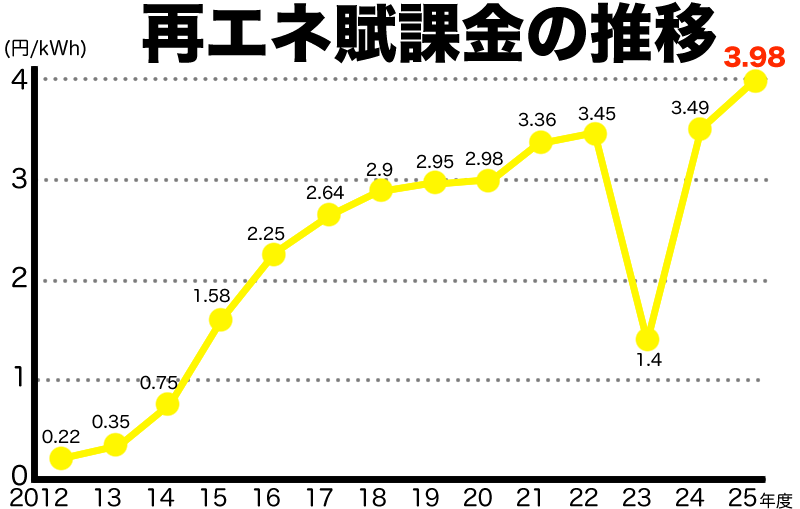 再エネ賦課金の推移