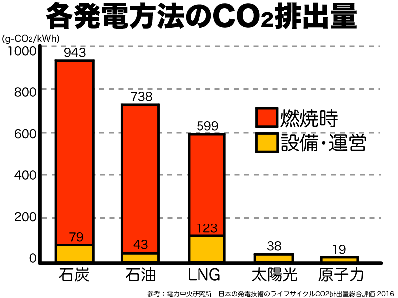 発電時の二酸化炭素