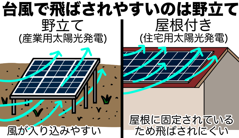 野立ては飛びやすい
