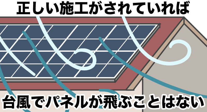 正しい施工ならばパネルが台風で飛ぶことはない