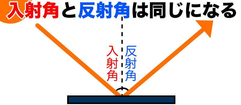 入射角と反射角は同じになる