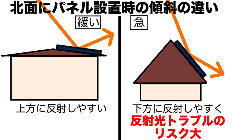 きた面パネル設置の傾斜の違い