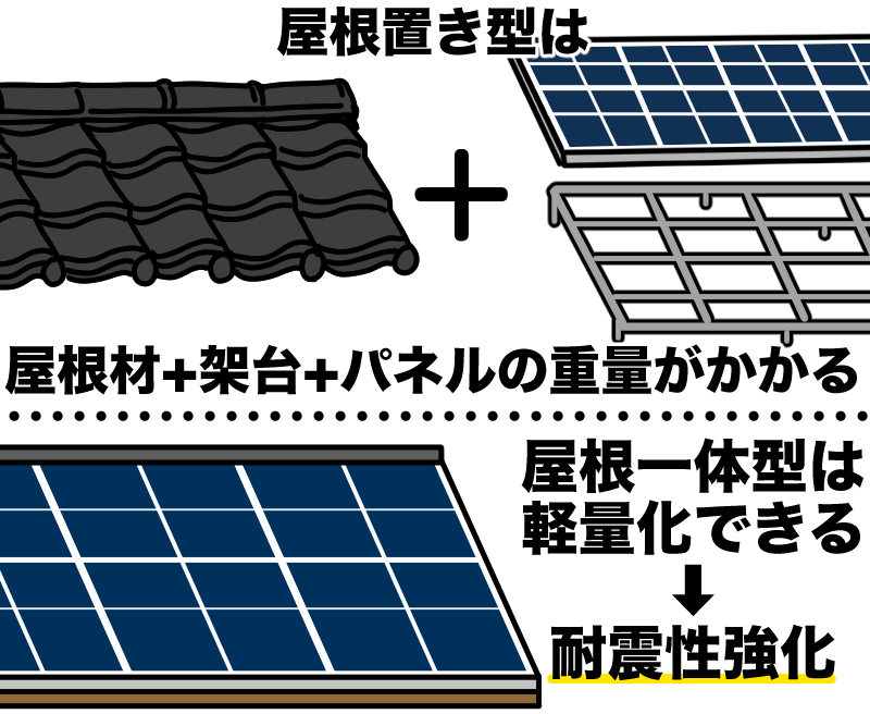 屋根一体型は耐震性強化