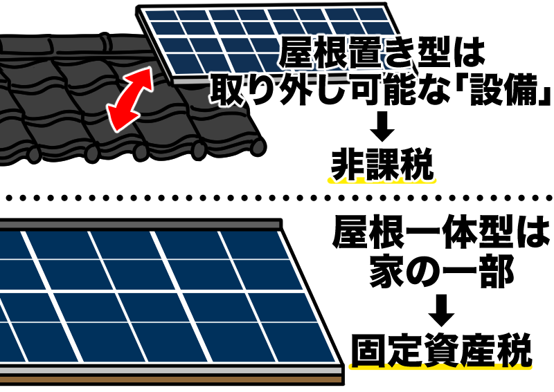 屋根一体型には固定資産税
