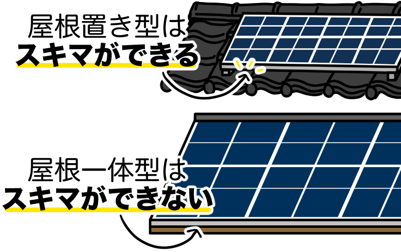 屋根置き型は隙間ができ、一体型はできない