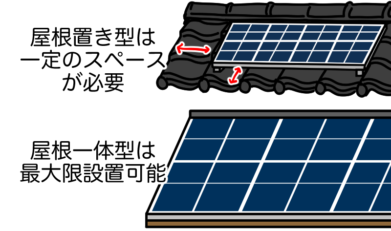 屋根一体型は最大限にパネルを設置できる