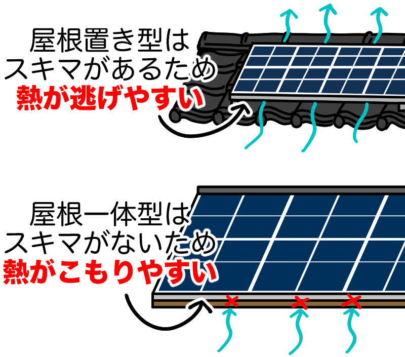 屋根置き型は隙間があり熱が逃げやすく、一体型は熱がこもりやすい
