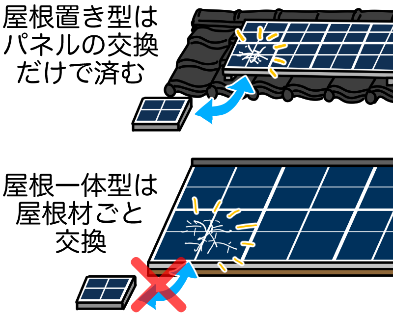 屋根一体型は屋根材ごとの交換が必要