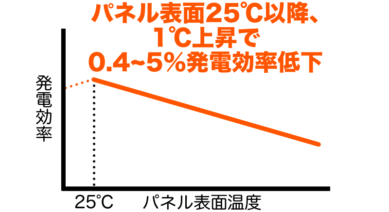 気温が高いと発電効率が下がる