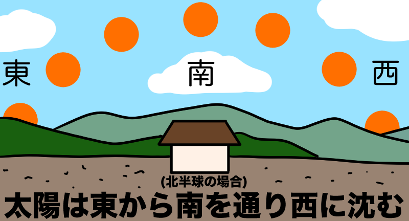 太陽は東から南、西に沈む