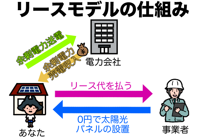 リースモデル仕組み