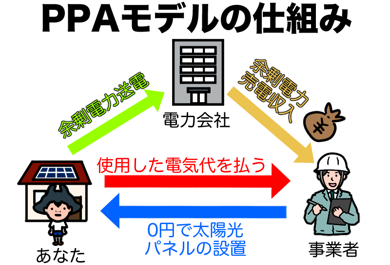 ppaの仕組み